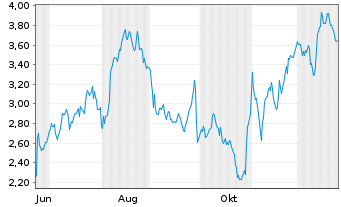 Chart Mini Future Long Deutsche Lufthansa - 1 Jahr