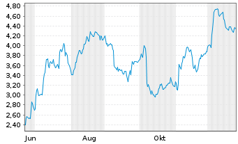 Chart Mini Future Long BMW - 1 Jahr