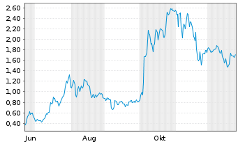 Chart Mini Future Long AMD - 1 Jahr