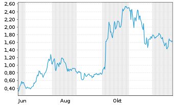 Chart Mini Future Long AMD - 1 Jahr