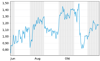 Chart Mini Future Long Siemens - 1 Jahr