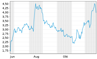 Chart Mini Future Long TUI - 1 Jahr