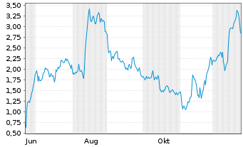 Chart Mini Future Long TUI - 1 Jahr