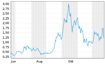 Chart Mini Future Long D-Wave Quantum - 1 Jahr