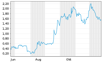 Chart Mini Future Long Intel - 1 Jahr