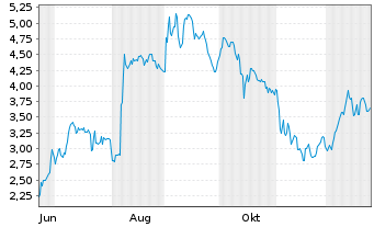 Chart Mini Future Long DEUTZ - 1 Jahr