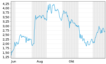 Chart Mini Future Long DEUTZ - 1 Jahr