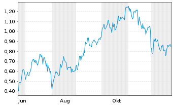 Chart Mini Future Long Airbus - 1 Year
