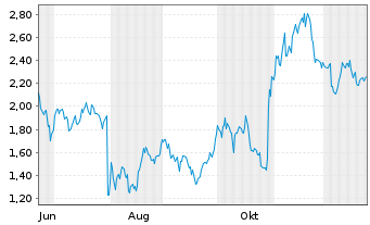 Chart Mini Future Short Meta Platforms - 1 Jahr