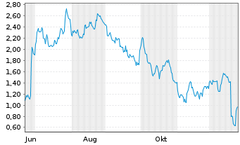 Chart Mini Future Long Nike - 1 Jahr