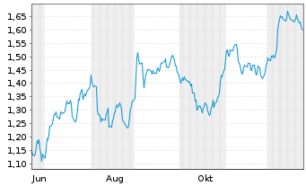 Chart Mini Future Short Vonovia - 1 Jahr