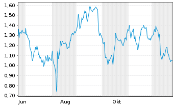 Chart Mini Future Short Muenchener Rueck - 1 Jahr