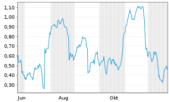 Chart Mini Future Short Puma - 1 Jahr