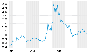 Chart Mini Future Long Plug Power - 1 Jahr