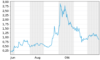 Chart Mini Future Long Plug Power - 1 Jahr