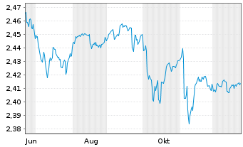 Chart Mini Future Short NEL - 1 Jahr