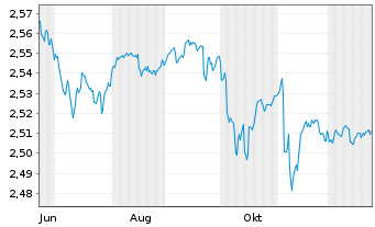 Chart Mini Future Short NEL - 1 Jahr