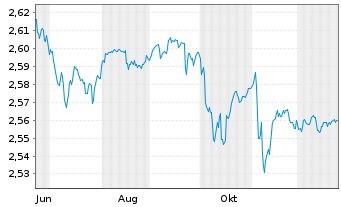 Chart Mini Future Short NEL - 1 Jahr