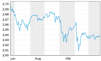 Chart Mini Future Short NEL - 1 Jahr