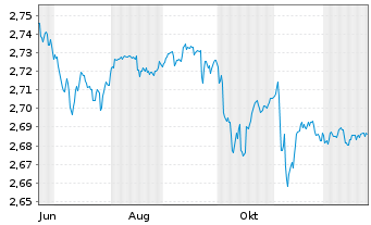 Chart Mini Future Short NEL - 1 Jahr