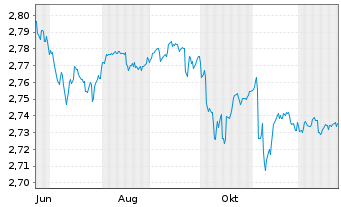 Chart Mini Future Short NEL - 1 Year
