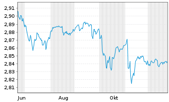 Chart Mini Future Short NEL - 1 Jahr