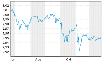 Chart Mini Future Short NEL - 1 Jahr