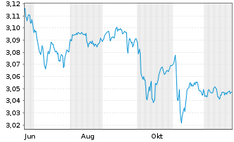 Chart Mini Future Short NEL - 1 Jahr