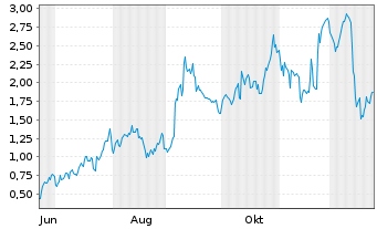 Chart Mini Future Long Broadcom - 1 Jahr