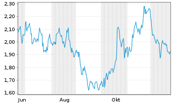 Chart Mini Future Long Coca-Cola - 1 Jahr