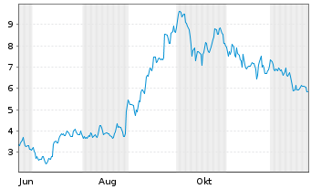 Chart Mini Future Long Alibaba - 1 Jahr