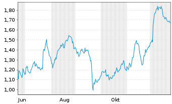Chart Mini Future Long Porsche - 1 Jahr