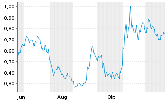 Chart Mini Future Long AIXTRON - 1 Jahr