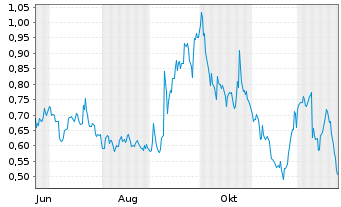 Chart Mini Future Long GameStop - 1 Jahr