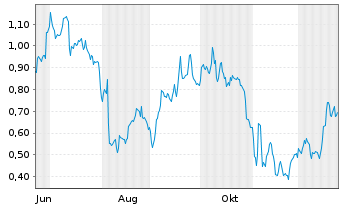 Chart Mini Future Long Zalando - 1 Jahr
