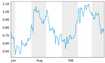Chart Mini Future Short Zalando - 1 Jahr
