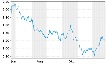 Chart Mini Future Short BP PLC - 1 Jahr