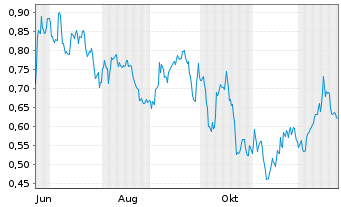 Chart Mini Future Short Shell - 1 Jahr