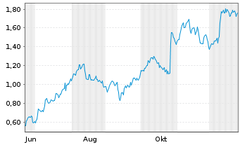 Chart Mini Future Long Nordex - 1 Jahr