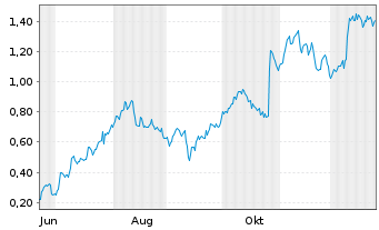 Chart Mini Future Long Nordex - 1 Jahr