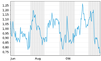 Chart Mini Future Short Visa - 1 Jahr