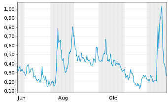 Chart Mini Future Long Canopy Growth - 1 Jahr