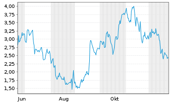 Chart Mini Future Long CrowdStrike Holdings - 1 Jahr