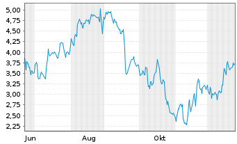 Chart Mini Future Short CrowdStrike Holdings - 1 Jahr
