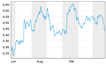 Chart Mini Future Long PepsiCo - 1 Jahr