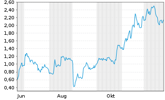 Chart Mini Future Long SMA Solar - 1 Jahr