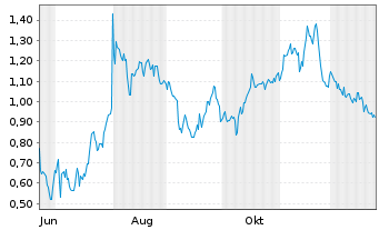 Chart Mini Future Short Mutares - 1 Jahr
