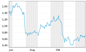 Chart Mini Future Long adidas - 1 Jahr