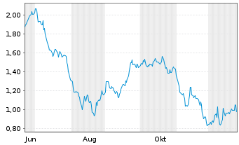 Chart Mini Future Short British American Tobacco - 1 Jahr