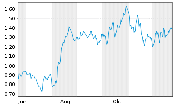 Chart Mini Future Long Fresenius - 1 Jahr